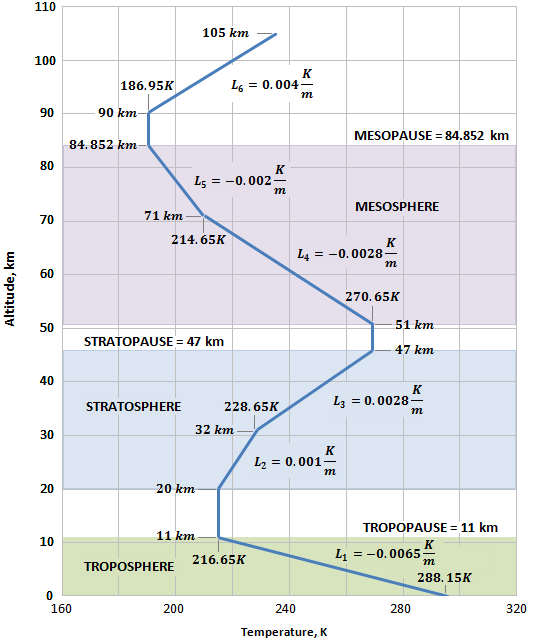 Definition of standard atmosphere