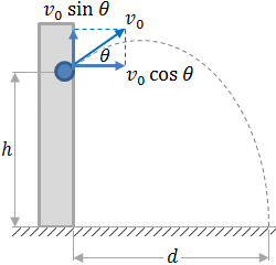 Minimum v0 calculation - Example 65