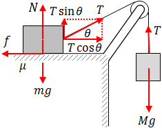 Forces diagram