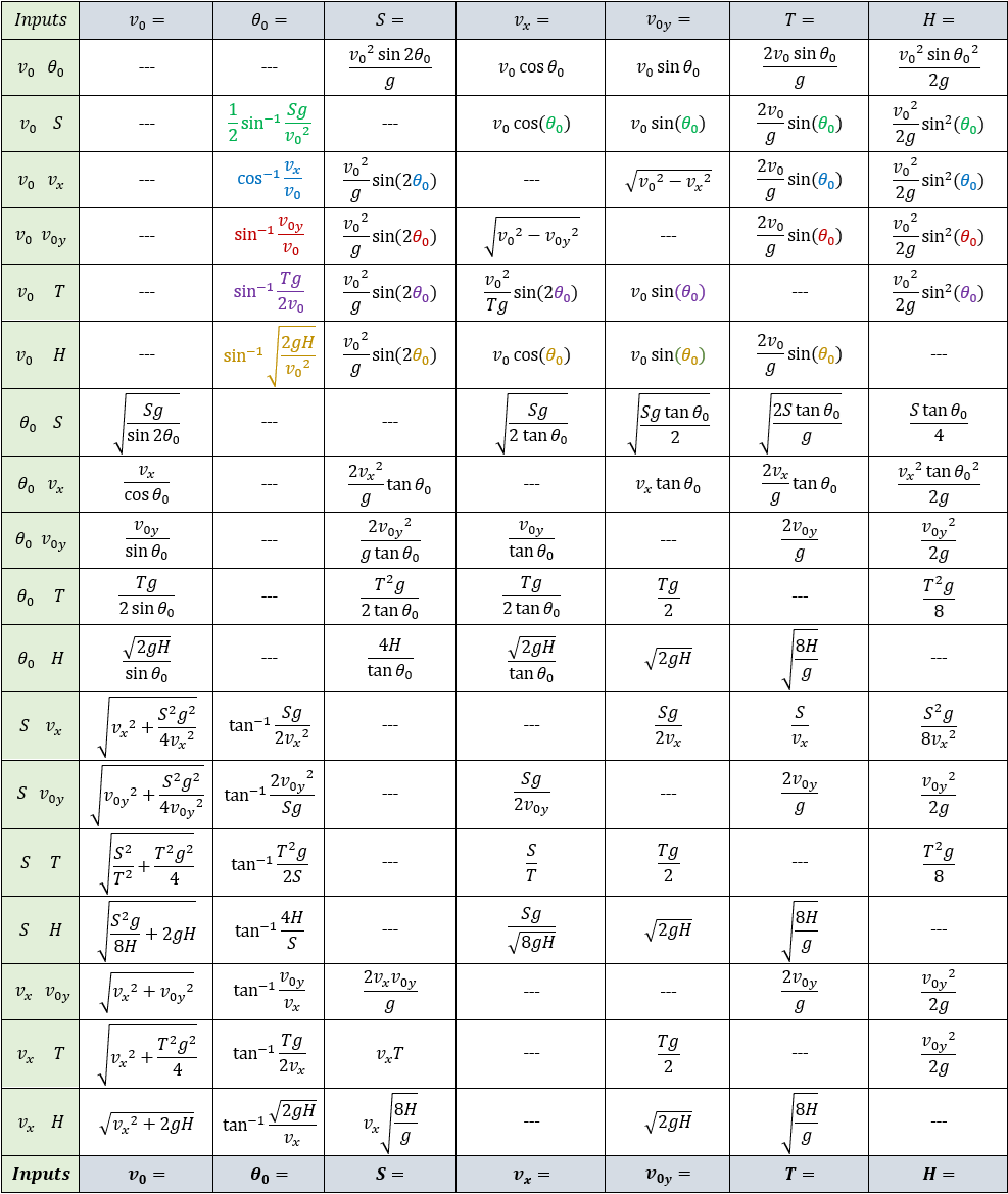 Horizontal fall summary table