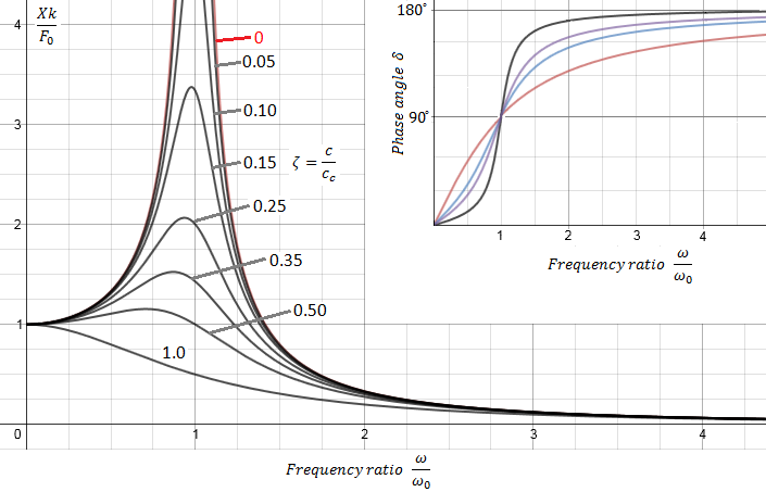 Plot of frequency and normalized amplitude