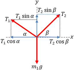 Forces diagram m1 example 5