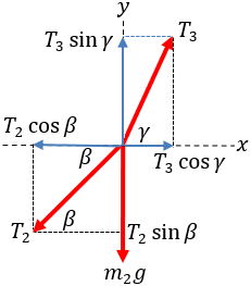 Forces diagram m2 example 5