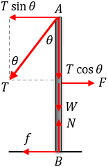 Forces diagram