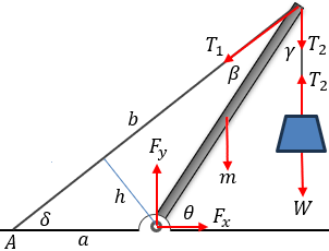 Forces diagram