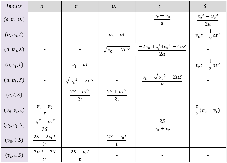 Equations functions