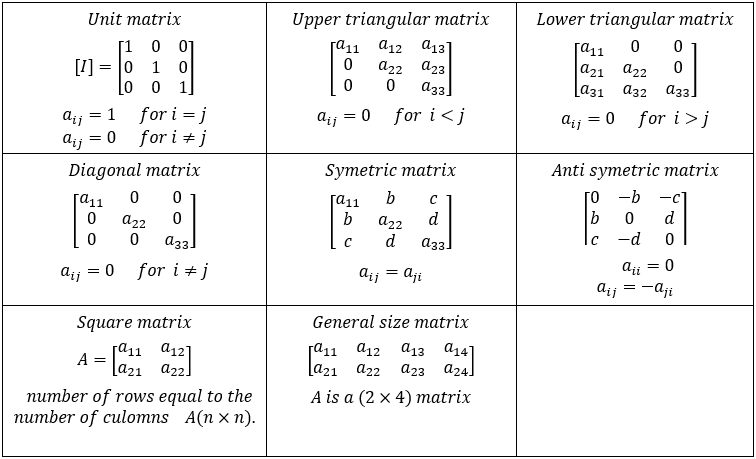 Matrices types