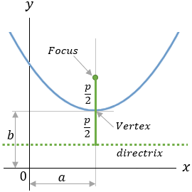 Parabola figure - 3