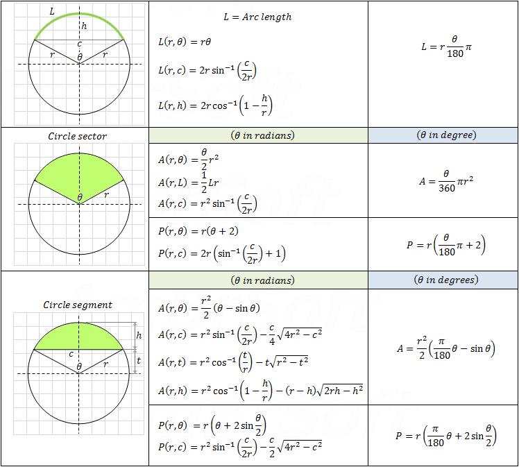 Arc, segment and sector equations summary